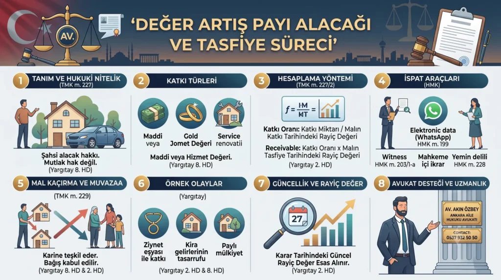 Değer Artış Payı Alacağı Nedir?